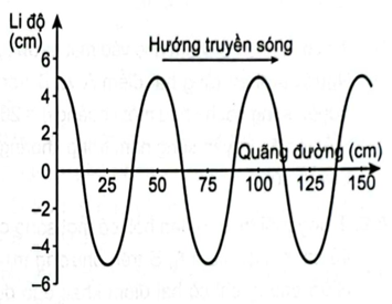 Vào một thời điểm Hình 8.1.  là đồ thị li độ - quãng đường truyền sóng của một sóng hình sin. Biên độ và bước sóng của sóng này là    Hình 8.1.

A.  \(5{\rm{\;cm}};50{\rm{\;cm}}\)