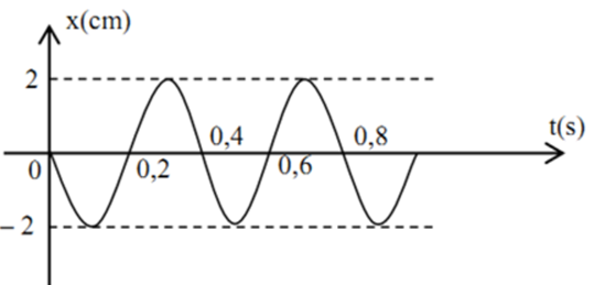 Vật có đồ thị li độ dao động như hình vẽ.

Biên độ và chu kì của vật là: