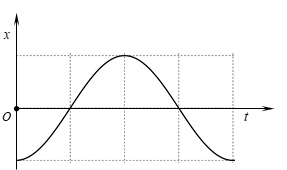 Vật nặng của một con lắc lò xo di chuyển lên xuống sau khi được kích thích dao động tại thời điểm  t = 0 . Đồ thị biểu diễn li độ của vật nặng theo thời
