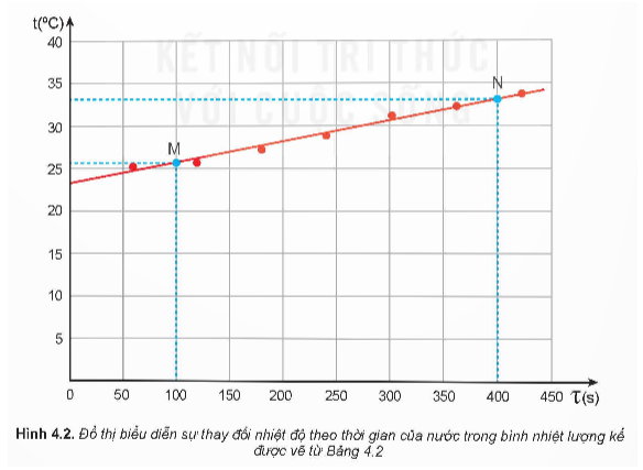 -  Vẽ đồ thị nhiệt độ t theo thời gian τ  và vẽ đường thẳng đi gần nhất các điểm thực nghiệm (tham khảo Hình 4.2).

- Chọn hai điểm M, N trên đồ thị, xác