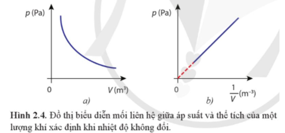 Vẽ đồ thị p - V theo số liệu thu được trong thí nghiệm đã thực hiện hoặc theo số liệu ở Bảng 2.1 và so sánh với dạng đồ thị trong Hình 2.4.