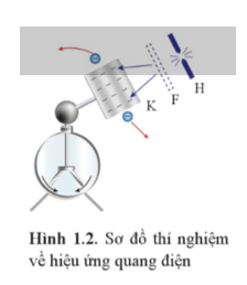 Vì sao trong thí nghiệm ở  Hình 1.2, hai lá của điện nghiệm lại xoè ra khi tích điện âm cho tấm kẽm?