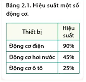 Với mỗi động cơ ở bảng 2.1, chỉ ra dạng năng lượng cung cấp, dạng năng lượng có ích tạo ra, dạng năng lượng hao phí tạo ra và biểu diễn dưới dạng lược đồ như hình 2.7 (ảnh 1)