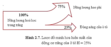 Với mỗi động cơ ở bảng 2.1, chỉ ra dạng năng lượng cung cấp, dạng năng lượng có ích tạo ra, dạng năng lượng hao phí tạo ra và biểu diễn dưới dạng lược đồ như hình 2.7 (ảnh 2)