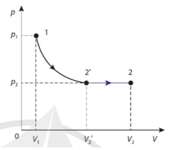 Với quá trình biến đổi được biểu diễn trên Hình 2.9, hãy so sánh nhiệt độ, thể tích, áp suất của trạng thái 1 với trạng thái 2’, của trạng thái 2' với
