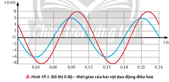 Xác định biên độ, chu kì, tần số, tần số góc của mỗi dao động và độ lệch pha giữa hai dao động có đồ thị li độ – thời gian như trong Hình 1P.1.