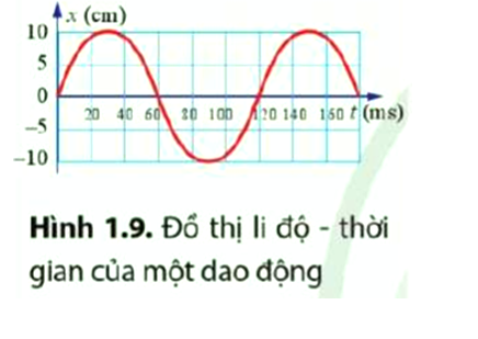 Xác định biên độ, chu kì và tần số của dao động có đồ thị li độ – thời gian được biểu diễn ở Hình 1.9. (ảnh 1)