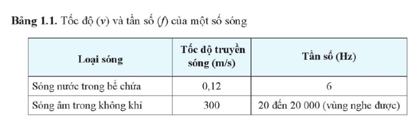 Xác định bước sóng của các sóng ở Bảng 1.1. Cho rằng tốc độ sóng trong mỗi môi trường là hằng số (ảnh 1)