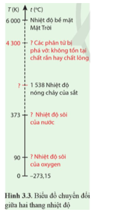 Xác định các giá trị còn thiếu (?) trên biểu đồ Hình 3.3.