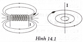 Xác định chiều dòng điện chạy qua dây dẫn và qua ống dây của Hình 14.1. Giải thích cách xác định.