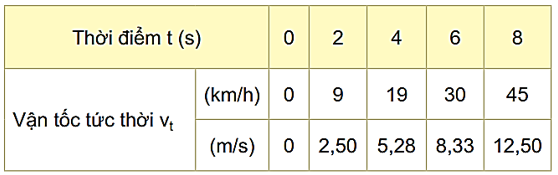 Xác định độ biến thiên vận tốc sau 8 s của chuyển động được ghi ở bảng số liệu dưới.