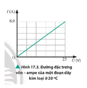 Xác định giá trị điện trở của đoạn dây bằng đồng có đường đặc trưng vôn — ampe như Hình 17.3.