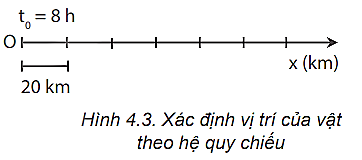 Xác định vị trí của vật A trê n  trục Ox vẽ ở Hình 4.3 tại thời điểm 1 1  h. Biết vật chuyển động thẳng, mỗi giờ đi được 40 km.