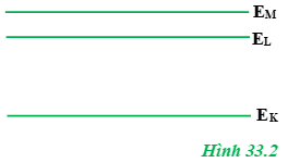 Xét ba mức năng lượng EK , EL  và EM  của nguyên tử hidro (H.33.2). Một photon có năng lượng bằng EM  – EK  bày đến gặp nguyên tử này.

Nguyên tử sẽ hấp