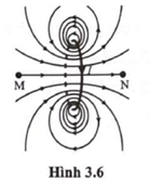 Xét các điểm dọc theo trục của một vòng dây mang dòng điện, bắt đầu từ điểm M ở bên trái vòng dây và kết thúc tại điểm N ở bên phải vòng dây (Hình 3.6).