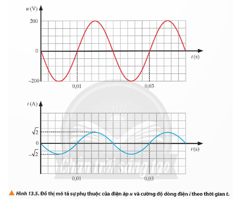 Xét dòng điện xoay chiều đi qua đoạn mạch chỉ chứa điện trở R. Đồ thị điện áp - thời gian và cường độ dòng điện - thời gian được mô tả trong Hình 13.5.

a)