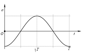 Xét   một dao động điều hòa với chu kì T. Một phần đồ thị biểu diễn sự biến thiên của gia tốc a theo thời gian t được cho như hình vẽ.    

Đồ thị nào