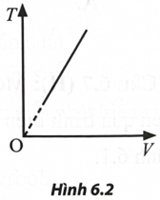 Xét một khối khí lí tưởng xác định. Đồ thị trong Hình 6.2 mô tả đẳng quá trình nào? Giải thích.