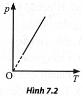 Xét một khối khí lí tưởng xác định. Đồ thị trong Hình 7.2 mô tả đẳng quá trình nào? Giải thích.